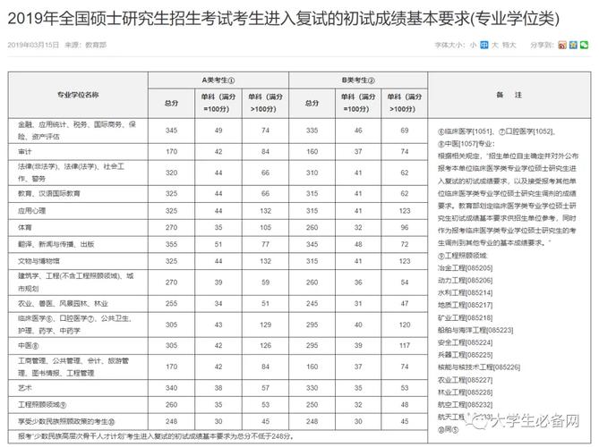 2025考研国家线发布;2050年考研国家分数线